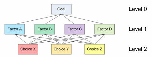 AHP example