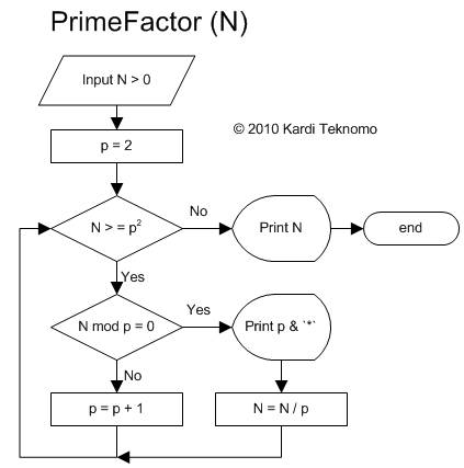 Prime factor Algorithm