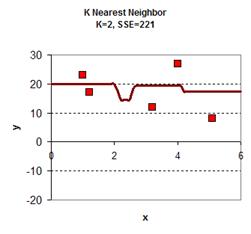 K nearest neighbor K=2