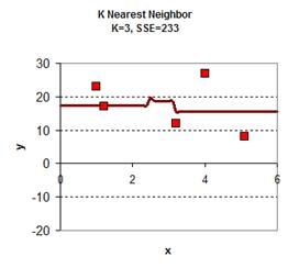 K nearest neighbor K=3