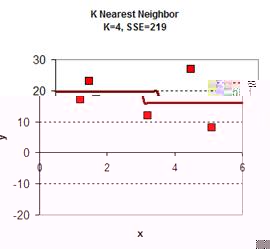 K nearest neighbor K=4