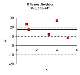 K nearest neighbor K=5