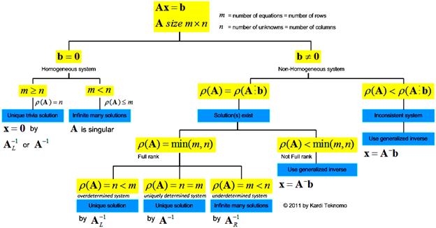 Linear Algebra Tutorial Solving System Linear Equations 2683