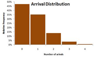 Arrival Distribution