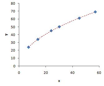 Non Linear Transformation