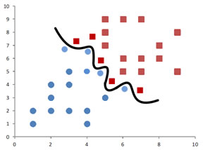 overfitting SVM