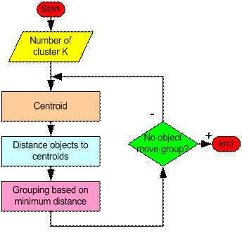 K means clustering algorithm