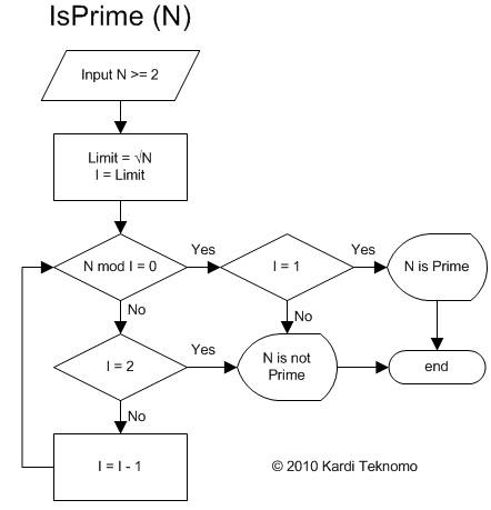 Is Prime Algorithm