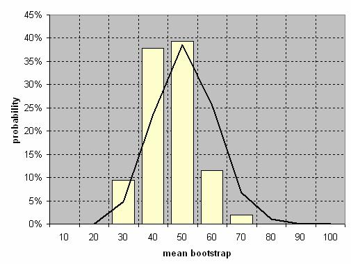 Bootstrap Sampling in Excel