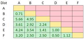 distance matrix