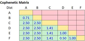 cophenetic matrix