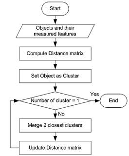 hierarchical clustering algorithm 