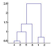 dendogram