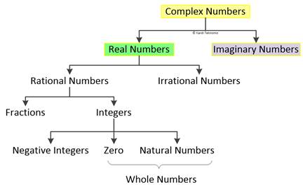 complex number