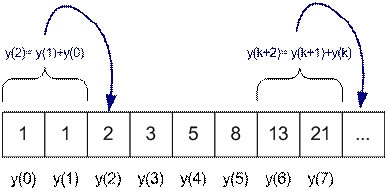 Difference Equation: What is it?