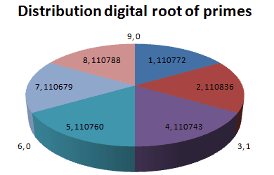 distribution of the digital root of prime numbers