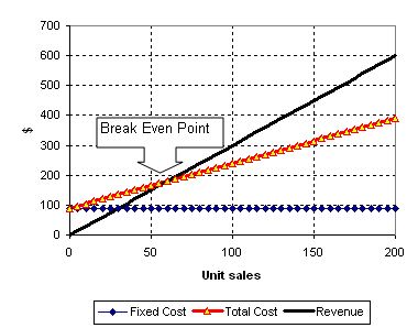 Break Even Point Tutorial Break Even Point Using Excel