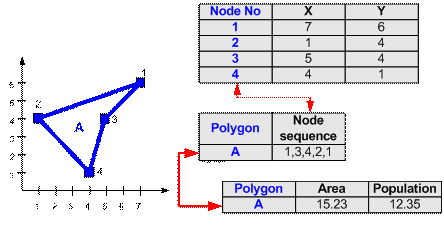 GIS Vector Data