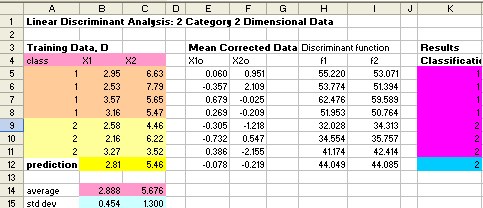 Linear Discriminant Analysis (LDA) Numerical Example