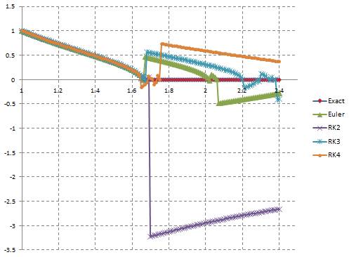 Numerical results is not always correct