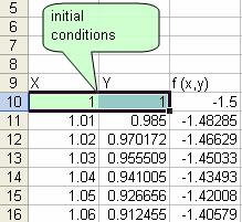 Solving Ordinary Differential Equation (ODE) using Euler Method