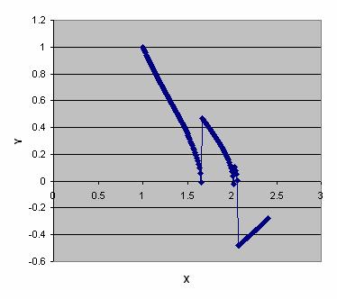 Solving Ordinary Differential Equation (ODE) using Euler Method