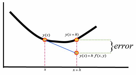 Euler method