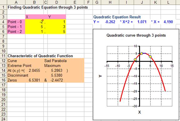 quadratic equation maker from points