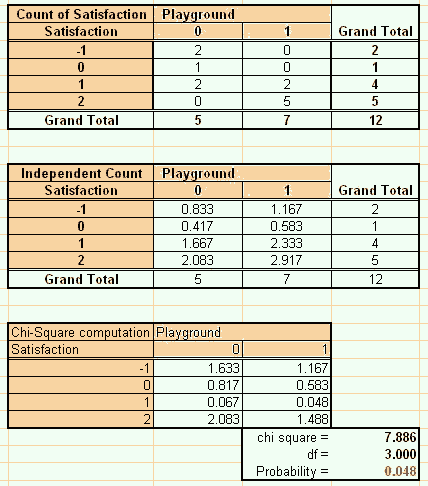 Data Analysis from Questionnaires: Cross Tabulation