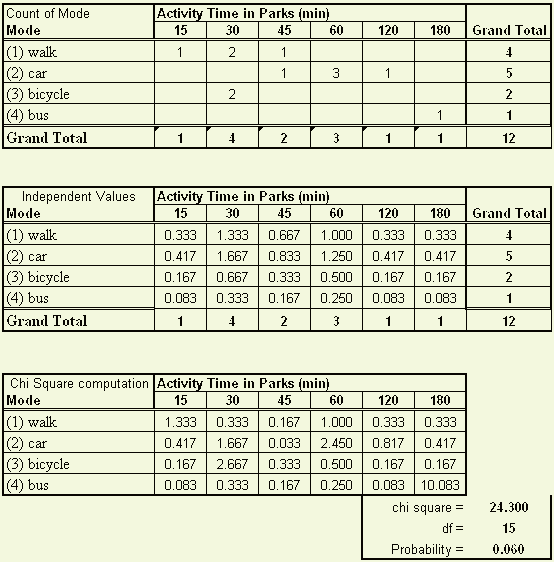 Data Analysis from Questionnaires: Cross Tabulation