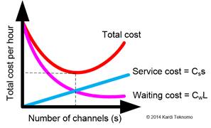 Queuing Optimization