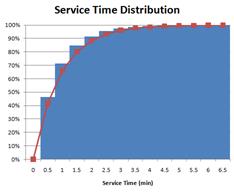 Service Time Distribution