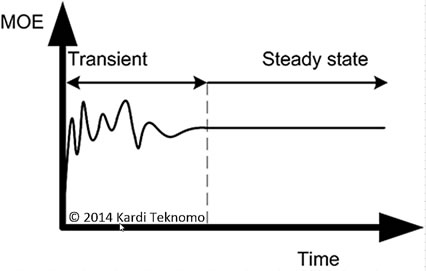 Queuing Theory Tutorial - What is Steady State Condition?