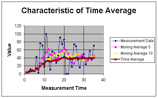 Characteristics Time Average