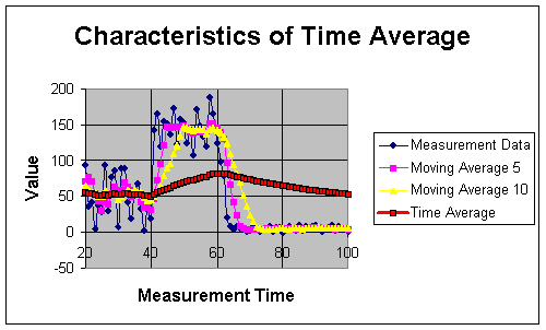 Characteristics Time Average