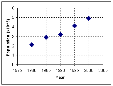 trendline for selected data points excel mac