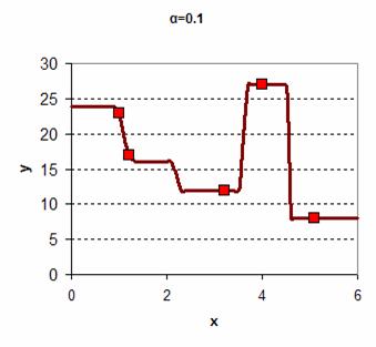 Kernel Regression