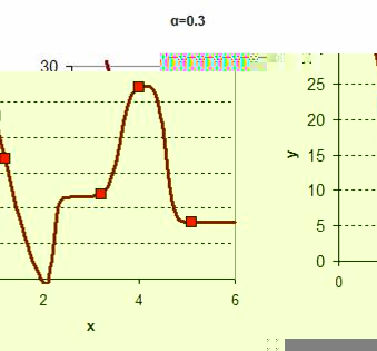 Kernel Regression