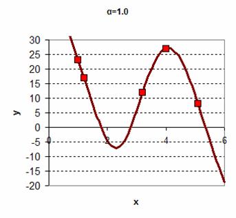 Kernel Regression