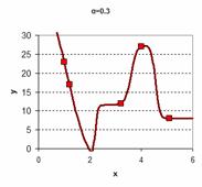 Kernel Regression