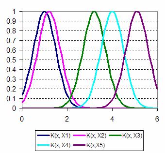 Kernel Regression