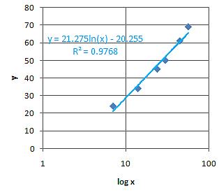 Logarithmic Curve