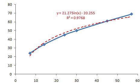 Logarithmic Curve