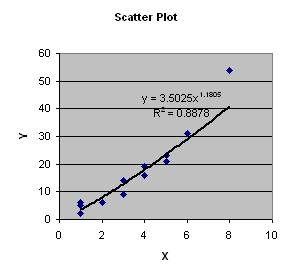 non linear regression excel