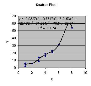 nonlinear regression excel data analysis