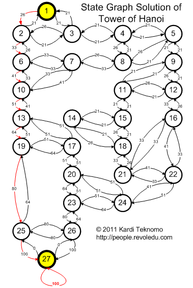 State Graph Solution of Tower of Hanoi