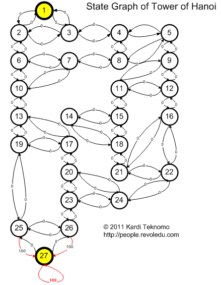 Tower of Hanoi Solution State Space