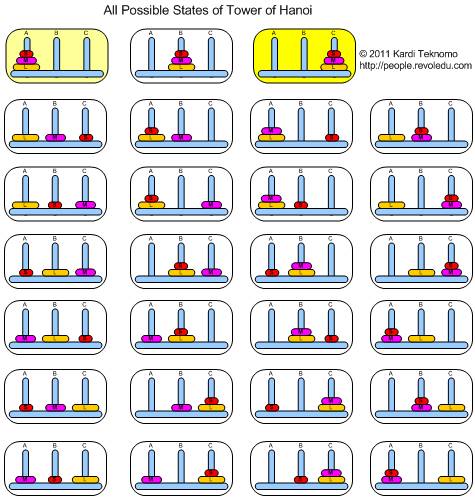 All possible states of Tower of Hanoi
