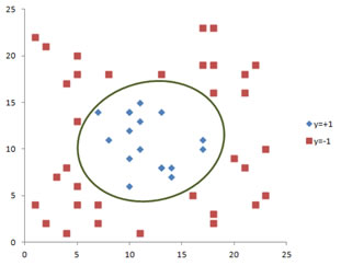 SVM linearly non-separable