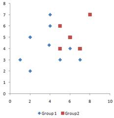 scattered plot of data